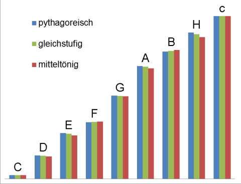 Tonhöhen bei pythagoreischer Stimmung im Vergleich zu gleichstufiger und mitteltöniger Stimmung