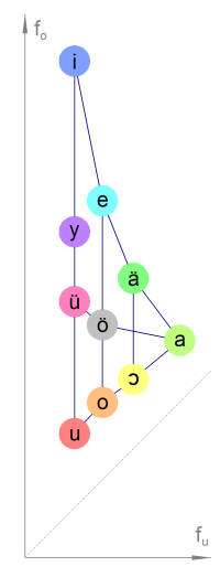 Vokaldreieck - auf der horizontalen Achse sind die Tonhöhen der unteren Formanten und auf der vertikalen Achse die Tonhöhen der oberen Formanten aufgetragen