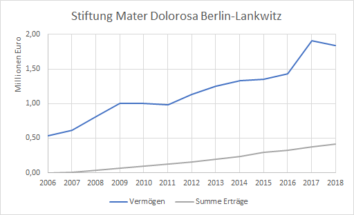 entwicklung.stiftung.mater.dolorosa.1562334258.png