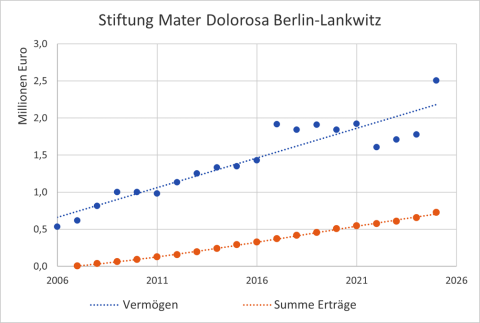Zeitlicher Verlauf des Vermögensstocks der Stiftung Mater Dolorosa Berlin-Lankwitz und der Erträge aus dem Vermögensstock für die Gemeinde Mater Dolorosa